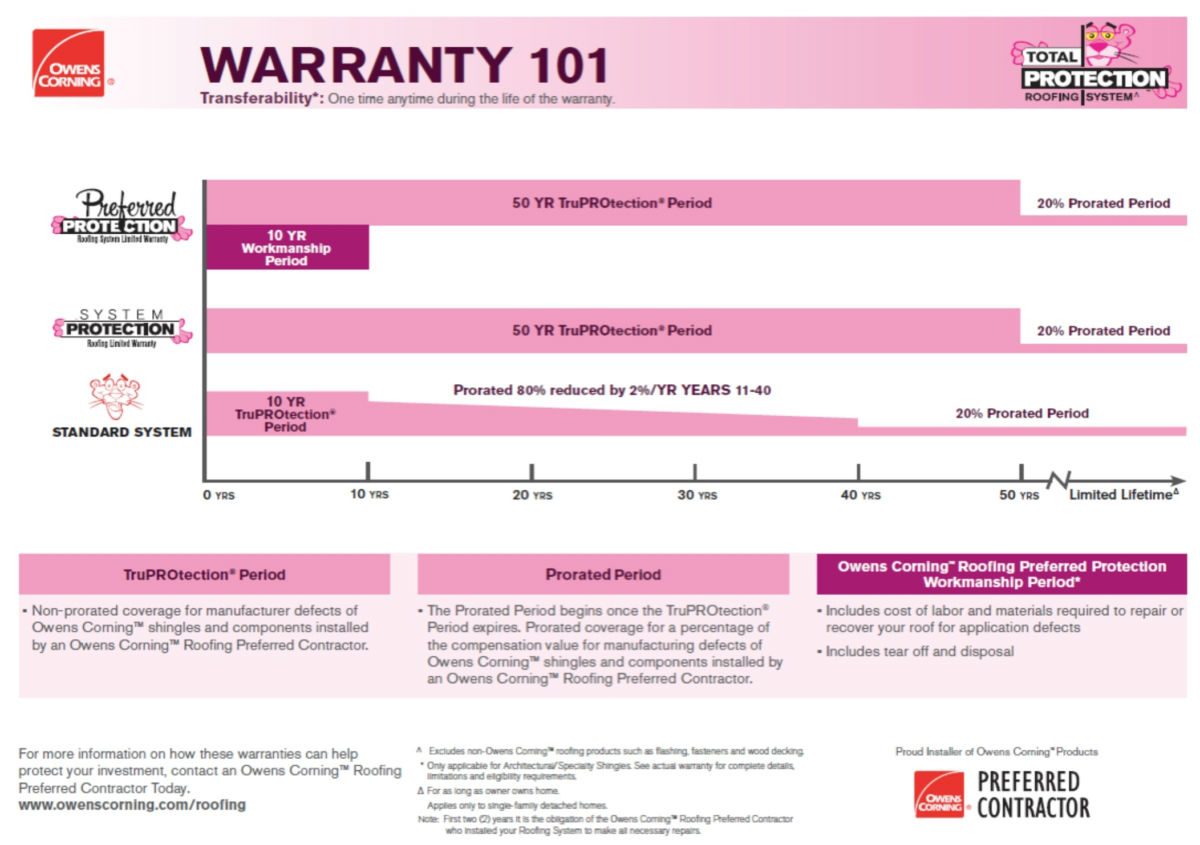Owens Corning Warranty 101 chart comparing Preferred Protection, System Protection, and Standard System warranty periods